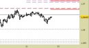 Eur/Usd intraday: segnale a 1-3 giornate